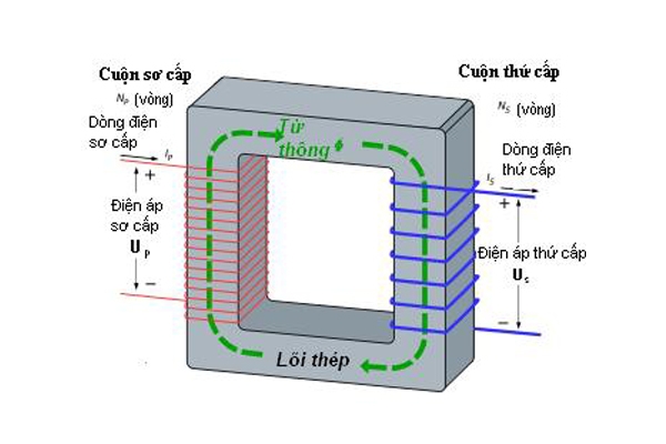 Máy biến áp là gì? Cấu tạo của máy biến áp